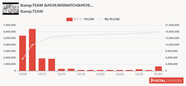 月間YouTuber総合動画再生回数ランキングを発表！ &TEAM、ライブパフォーマンス動画公開で1800万再生超！HANA新曲「NON STOP」MV公開！YTFF開催‼HIKAKIN＆SEIKINのYouTubeテーマソング2からなにわ男子の初心LOVEまで！大人気クリエイター大集合！