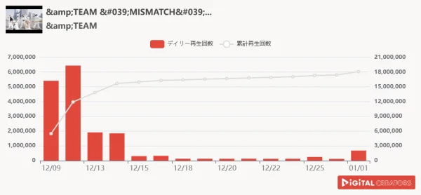 月間YouTuber総合動画再生回数ランキングを発表！ &TEAM、ライブパフォーマンス動画公開で1800万再生超！HANA新曲「NON STOP」MV公開！YTFF開催‼HIKAKIN＆SEIKINのYouTubeテーマソング2からなにわ男子の初心LOVEまで！大人気クリエイター大集合！