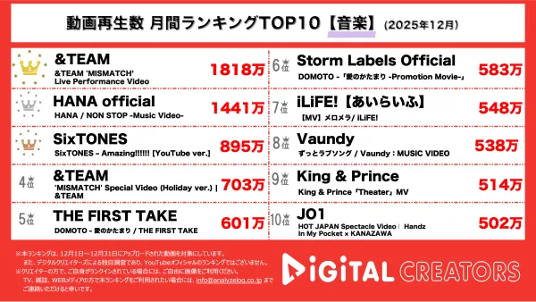 月間YouTube音楽動画再生回数ランキングを発表！ &TEAM、ライブパフォーマンス動画公開で1800万再生超！HANA新曲「NON STOP」MV公開！ SixTONES、ジュニア時代の楽曲「Amazing!!!!!!」MV公開‼