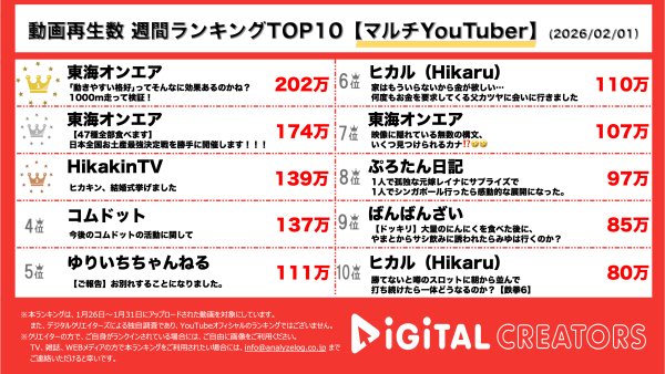 週間マルチYouTuber動画再生回数ランキングを発表！ 東海オンエア、動きやすい服装って本当に意味があるのか⁉全国お土産最強王決定戦!!1位は○○県の…⁇ヒカキン、結婚式を挙げたことを報告!!
