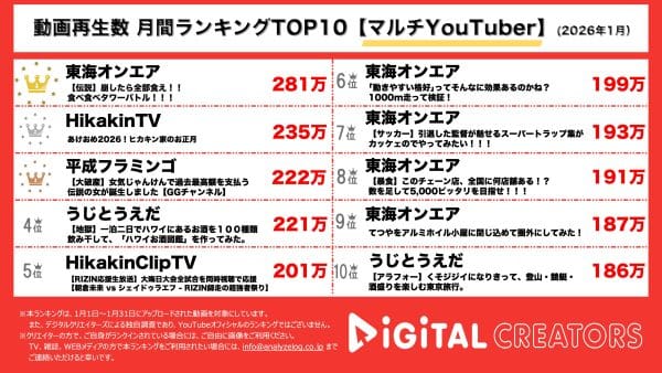 月間マルチYouTuber動画再生回数ランキングを発表！東海オンエア、人気の大食い企画で神回が爆誕！ヒカキン、毎年恒例の雪への飛び込みなるか!?平成フラミンゴ、ドンキ爆買いで110万円超！