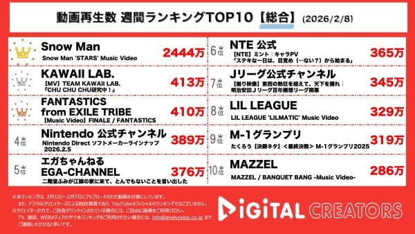 週間YouTube総合動画再生回数ランキングを発表！SnowMan、『STARS』MVを公開で2444万再生超の圧倒的1位！カワラボ、新曲MV公開でFRUITS ZIPPERやCANDY TUNEが登場！FANTASTICS、初のベストアルバムのリード曲MVを公開で話題に！