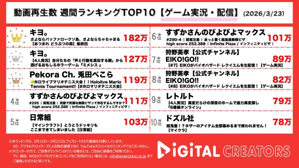 週間YouTubeゲーム実況・配信動画再生回数ランキングを発表！キヨ、「あつ森」6年越しに とたけけ来島で終止符！ミメシス、AIの的に翻弄されるTOP4！兎田ぺこら、ホロライブマリオテニス大会開催！
