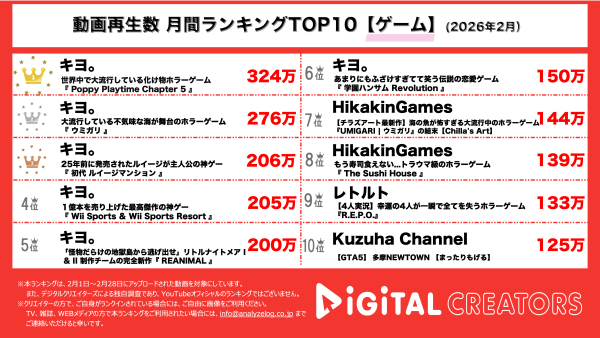 月間YouTubeゲーム実況動画再生回数ランキングを発表！キヨ、TOP6までを独占！！ゲームスキルはもちろん、大絶叫&大爆笑で圧倒的人気を獲得！ヒカキン、レトルト、KuzuhaもTOP10入り！