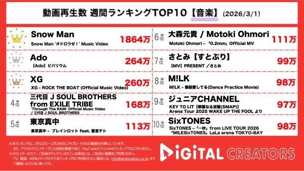 週間YouTube音楽動画再生回数ランキングを発表！SnowMan、佐久間大介主演映画の主題歌・オドロウゼが堂々の1位！Ado、初となる顔出しMV公開で話題沸騰！XG、シンガポール撮影でグルーヴ感満載のMVを公開！