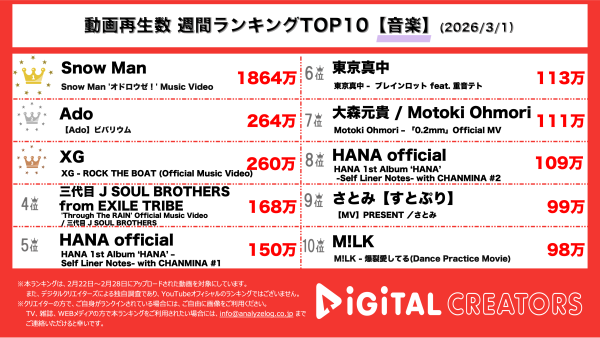 週間YouTube音楽動画再生回数ランキングを発表！SnowMan、佐久間大介主演映画の主題歌・オドロウゼが堂々の1位！Ado、初となる顔出しMV公開で話題沸騰！XG、シンガポール撮影でグルーヴ感満載のMVを公開！