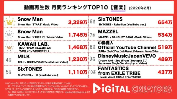 月間YouTube音楽動画再生回数ランキングを発表！SnowMan、オリンピックテーマソング&映画主題歌で圧倒的1位！カワラボ、CHU CHU CHU研究中！MVでアイドル4グループが集結！