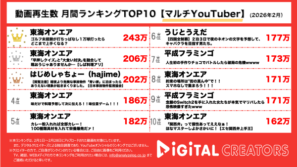 月間マルチYouTube再生数ランキングを発表！『東海オンエア』が1,2位を独占！ゆめまるのゴルフ打ちっぱなし10000回企画に大食い企画と盛りだくさん！3位の『はじめしゃちょー（hajime）』は最恐事故物件で監視業務！？鳴り止まない音に恐怖は最高潮に…