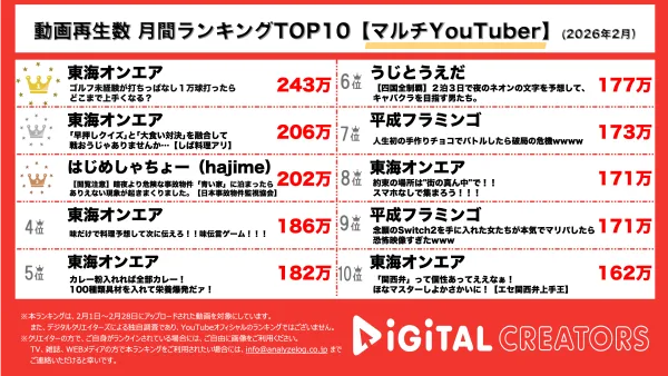 月間マルチYouTube再生数ランキングを発表！『東海オンエア』が1,2位を独占！ゆめまるのゴルフ打ちっぱなし10000回企画に大食い企画と盛りだくさん！3位の『はじめしゃちょー（hajime）』は最恐事故物件で監視業務！？鳴り止まない音に恐怖は最高潮に…