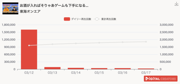 週間YouTubeマルチYouTuber動画再生回数ランキングを発表！東海オンエア、55杯のテキーラでてつや撃沈&アルコールを飛ばして無限に仲良し飲み会!?ヒカキン、ZEDDとUSJで神コラボ！