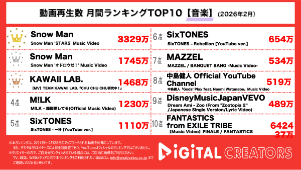 月間YouTube音楽動画再生回数ランキングを発表！SnowMan、オリンピックテーマソング&映画主題歌で圧倒的1位！カワラボ、CHU CHU CHU研究中！MVでアイドル4グループが集結！