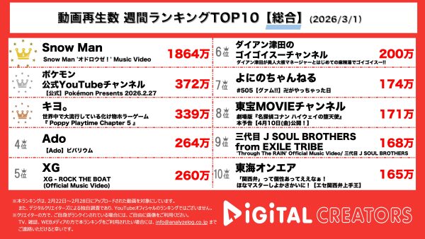 週間YouTube総合動画再生回数ランキングを発表！SnowMan、佐久間大介主演映画の主題歌オドロウゼ！が1864万再生超えの大ヒット！ポケモン、30周年を祝う新展開を発表！