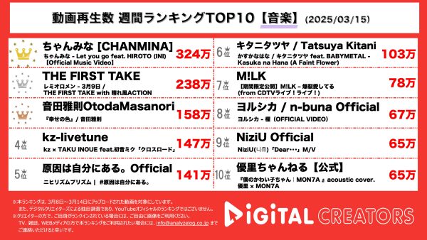 週間YouTube音楽動画再生回数ランキングを発表！ちゃんみな、10周年記念でINI・HIROTOと胸熱コラボ！THE FIRST TAKE、レミオロメンが14年振りに活動再開し「3月9日」を披露。音田雅紀、赤楚衛二主演ドラマのエンディングテーマ曲に大抜擢！