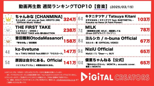 週間YouTube音楽動画再生回数ランキングを発表！ちゃんみな、10周年記念でINI・HIROTOと胸熱コラボ！THE FIRST TAKE、レミオロメンが14年振りに活動再開し「3月9日」を披露。音田雅紀、赤楚衛二主演ドラマのエンディングテーマ曲に大抜擢！