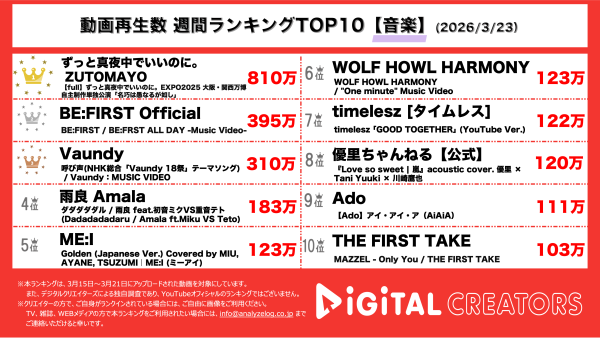 週間YouTube音楽動画再生回数ランキングを発表！ずっと真夜中でいいのに、大阪万博の無料ライブを大公開！BE:FIRST、中毒性あるメロディーとキレのあるダンスでファン魅了！Vaundy、18祭テーマソング「呼び声」MVを公開！