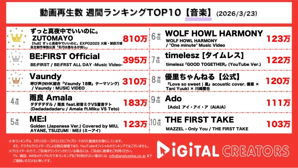 週間YouTube音楽動画再生回数ランキングを発表！ずっと真夜中でいいのに、大阪万博の無料ライブを大公開！BE:FIRST、中毒性あるメロディーとキレのあるダンスでファン魅了！Vaundy、18祭テーマソング「呼び声」MVを公開！