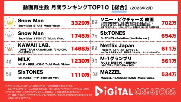 月間YouTube総合動画再生回数ランキングを発表！SnowMan、第1位&第2位で4000万再生超！オリンピックテーマソング&佐久間大介主演映画主題歌が大ヒット！カワイイラボ、4グループ集結の新曲で”かわいい”が渋滞！