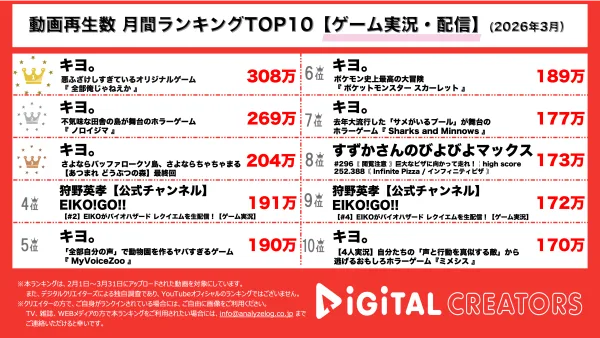 月間ゲーム実況・配信動画再生回数ランキングを発表！キヨ、圧倒的王者のTOP3独占！本人題材のオリジナルゲームや6年越しのあつ森プレイ動画も！