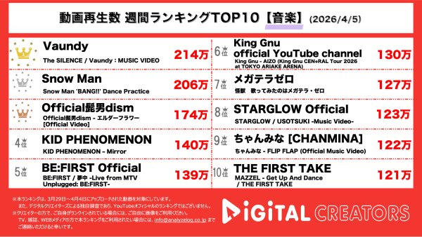 週間音楽動画再生回数ランキングを発表！Vaundy、巨大宇宙船が出現する壮大なMVを公開！SnowMan、スーツで魅せるキレッキレのパフォーマンスでファン魅了！髭男、綾瀬はるか主演映画の主題歌エルダーフラワーのMVを公開！