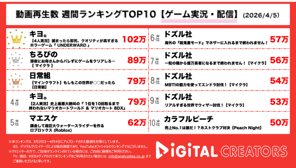 週間ゲーム実況・配信動画再生回数ランキングを発表！キヨ、最強配信者4人でホラー探索ゲームに挑戦！ちろぴの、母親に見つからずにゲームクリアし、除霊せよ！日常組、マイクラの世界がカオスに！！