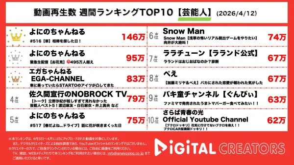 週間YouTube芸能人動画再生回数ランキングを発表！よにのちゃんねる、相棒の車を見つけて二宮和也を説得できるのか！？お花見緊急生配信も！エガちゃんねる、A.B.C-Z塚田がサプライズ登場でバク転を伝授！