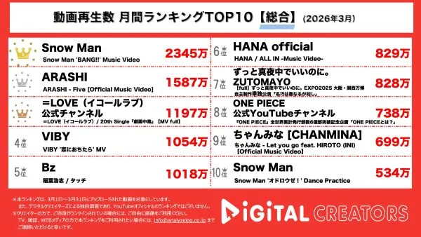 月間YouTube総合動画再生回数ランキングを発表！SnowMan、目黒蓮主演映画主題歌MVがキレキレアクションシーン満載でファン魅了！嵐、ツアーを彩る新曲Fiveで思い出を胸に未来へ。イコラブ、中毒性たっぷりのラブソングでファン魅了！