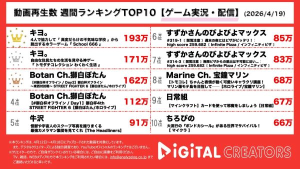 週間ゲーム実況・配信動画再生回数ランキングを発表！キヨ、第1位、第2位を独占！TOP4ではエモートで大爆笑！トモダチコレクションでは激似アバターが連発！獅白ぼたん、初のオフラインイベントを開催！