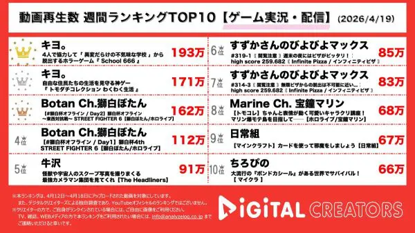 週間ゲーム実況・配信動画再生回数ランキングを発表！キヨ、第1位、第2位を独占！TOP4ではエモートで大爆笑！トモダチコレクションでは激似アバターが連発！獅白ぼたん、初のオフラインイベントを開催！