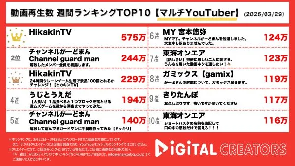週間マルチYouTuber動画再生回数ランキングを発表！ヒカキン、海を渡ってどこへ…謎の生配信の真相とは！？ヒカキン史上初の24時間生活シリーズでクレーンゲームに大苦戦！？がーどまん、解散後の暴露へアンサー。
