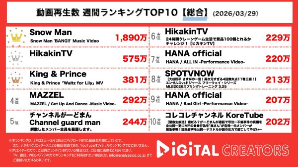 週間YouTube総合動画再生回数ランキングを発表！SnowMan、目黒蓮主演映画『SAKAMOTO DAYS』主題歌が異次元の再生数獲得で1位！ヒカキン、謎の生配信映像の真相とは…！キンプリ、永瀬廉主演映画『鬼の花嫁』主題歌で一途な愛を歌う！