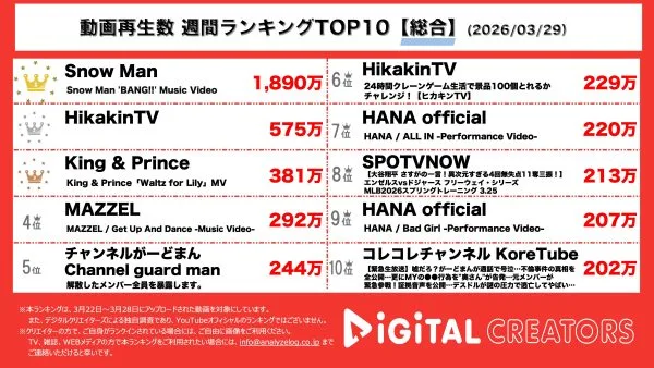 週間YouTube総合動画再生回数ランキングを発表！SnowMan、目黒蓮主演映画『SAKAMOTO DAYS』主題歌が異次元の再生数獲得で1位！ヒカキン、謎の生配信映像の真相とは…！キンプリ、永瀬廉主演映画『鬼の花嫁』主題歌で一途な愛を歌う！
