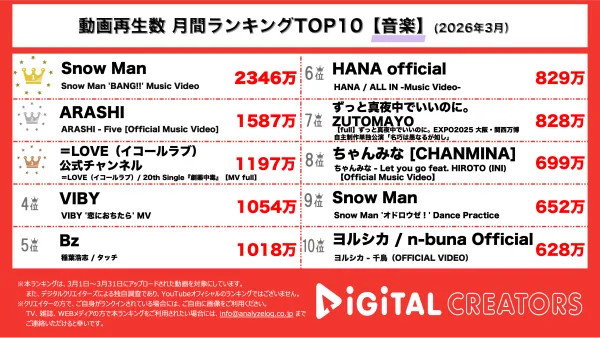 月間音楽動画再生回数ランキングを発表！SnowMan、目黒蓮主演映画の主題歌BANG!!が圧倒的1位を獲得！嵐、5人揃って暖かな風が吹くMVにファン感動。イコラブ、中毒性あるメロディーと影あるMVが病みつきに！
