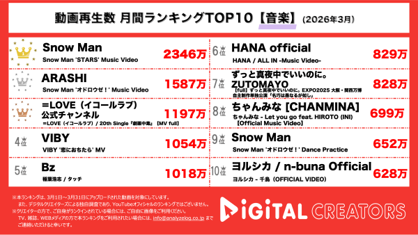 月間音楽動画再生回数ランキングを発表！SnowMan、目黒蓮主演映画の主題歌BANG!!が圧倒的1位を獲得！嵐、5人揃って暖かな風が吹くMVにファン感動。イコラブ、中毒性あるメロディーと影あるMVが病みつきに！