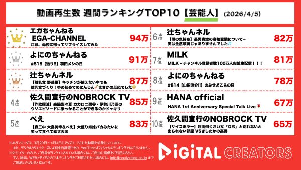 週間YouTube芸能人動画再生回数ランキングを発表！エガちゃんねる、母校をサプライズ訪問で江頭の目にも涙！よにのちゃんねる、羽田空港でわんぱく朝ご飯！辻チャンネル、第５子初めての野菜離乳食作り！