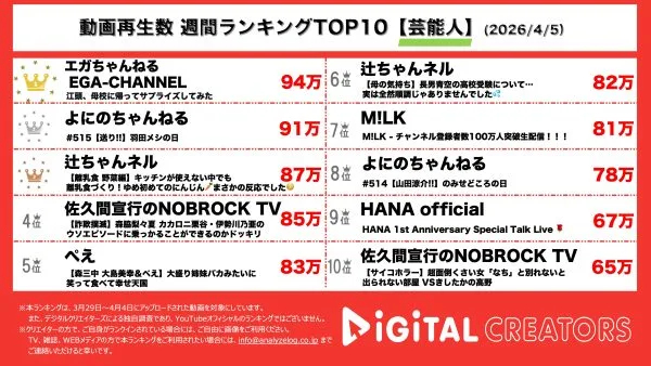 週間YouTube芸能人動画再生回数ランキングを発表！エガちゃんねる、母校をサプライズ訪問で江頭の目にも涙！よにのちゃんねる、羽田空港でわんぱく朝ご飯！辻チャンネル、第５子初めての野菜離乳食作り！