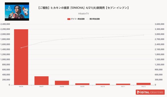 週間YouTuberマルチ動画再生回数ランキングうぃ発表！ヒカキン、日本の麦茶、変える！ONICHA発売決定‼ 東海オンエア、リベンジ!!25mちょうどお腹いっぱいになるものは⁇
