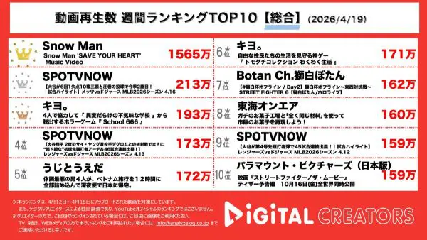週間YouTube総合動画再生回数ランキングを発表！Snow Man、宮舘涼太主演ドラマ主題歌が1週間で1565万再生超！SPOTVNOW、大谷翔平10奪三振で今季2勝目！キヨ、学校が舞台の不気味な脱出ゲームに挑戦もエモートに夢中で全く進まない！？
