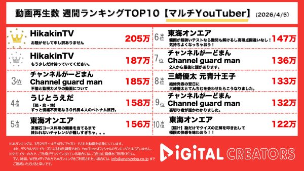 週間マルチYouTuberYouTube動画再生回数ランキングを発表！ヒカキン、謎の生配信について説明動画を公開！チャンネルがーどまん、自身の不倫について言及。