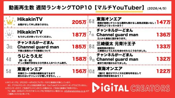 週間マルチYouTuber動画再生回数ランキングを発表！ヒカキン、謎の生配信について説明動画を公開！チャンネルがーどまん、自身の不倫について言及。