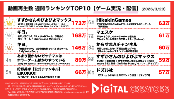 週間ゲーム実況・配信動画再生回数ランキングを発表！すずかさんのびよびよマックス、まったりトークしながらピザを切り分け最高得点を目指す！キヨ、サメが泳ぐプールから脱出せよ！声フェチファン歓喜、キヨオリジナル鳴き声の動物園が開園！