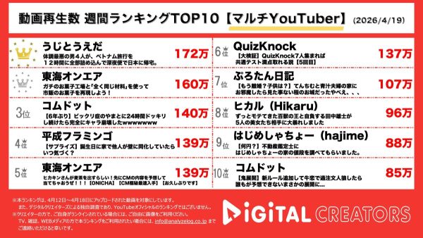 週間マルチYouTuber動画再生回数ランキングを発表！うじとうえだ、ベトナム旅行でワニ釣りに挑戦！帰国前はやっぱりキャバクラで締める！東海オンエア、正式な材料で市販のお菓子を作れるか!?てつしばの無双に注目！コムドット、やまとに24時間ドッキリ仕掛けて驚かす！心拍とメンタルが限界に!?