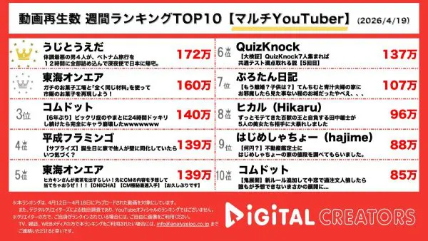 週間マルチYouTuber動画再生回数ランキングを発表！うじとうえだ、ベトナム旅行でワニ釣りに挑戦！帰国前はやっぱりキャバクラで締める！東海オンエア、正式な材料で市販のお菓子を作れるか!?てつしばの無双に注目！コムドット、やまとに24時間ドッキリ仕掛けて驚かす！心拍とメンタルが限界に!?