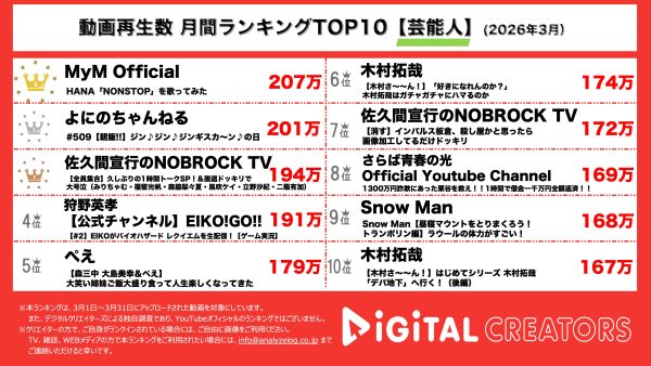 月間YouTube芸能人動画再生回数ランキングを発表！森三中・大島&がんばれるーや、HANA「NONSTOP」を完コピ！よにのちゃんねる、高円寺でジンギスカン朝ご飯！NOBROCK TV、番組派生アイドルのメンバー脱退ドッキリで号泣！