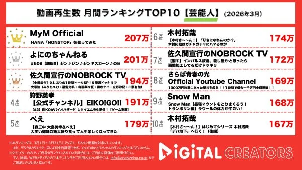 月間YouTube芸能人動画再生回数ランキングを発表！森三中・大島&がんばれるーや、HANA「NONSTOP」を完コピ！よにのちゃんねる、高円寺でジンギスカン朝ご飯！NOBROCK TV、番組派生アイドルのメンバー脱退ドッキリで号泣！
