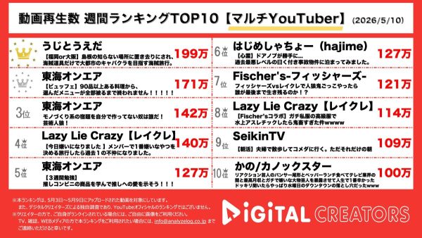 週間マルチYouTube動画再生回数ランキングを発表！うじとうえだ、岡山からナビなしで大阪のキャバクラを目指すレッツゲリィ旅！東海オンエア、ビュッフェ料理を揃えて絆を試す！リーダー・てつやの芸術性が爆発の芸術人狼！