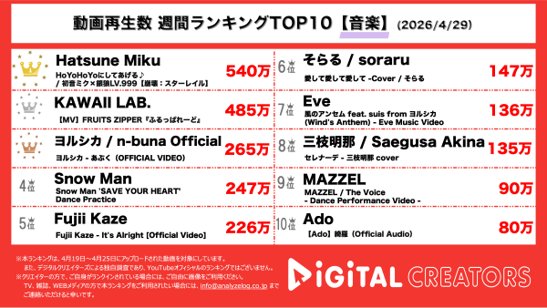 週間音楽動画再生回数ランキングを発表！初音ミク、19年前の名曲をコラボ替え歌で披露！FRUITS ZIPPER、大きなリボンが可愛い新曲MVを公開！ヨルシカ、アニメ「LIAR GAME」OP曲MVの不思議な世界観が国内外で話題に！