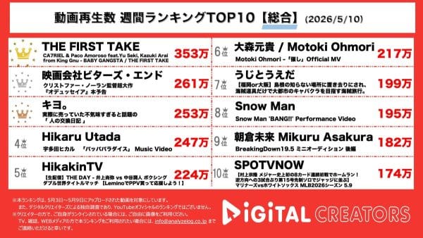 週間YouTube総合動画再生回数ランキングを発表！THE FIRST TAKE、アルゼンチン出身注目アーティストとKingGnuメンバーがコラボ！9月11日にクリストファー・ノーラン最新監督作品公開で予告映像解禁！キヨ、交換日記からイジメへ…超リアルな交換日記の謎解きに奔走。