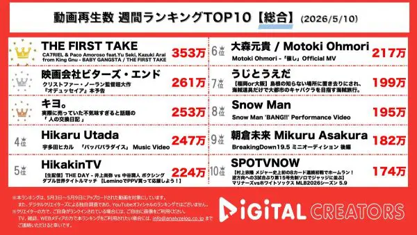 週間YouTube総合動画再生回数ランキングを発表！THE FIRST TAKE、アルゼンチン出身注目アーティストとKingGnuメンバーがコラボ！9月11日にクリストファー・ノーラン最新監督作品公開で予告映像解禁！キヨ、交換日記からイジメへ…超リアルな交換日記の謎解きに奔走。