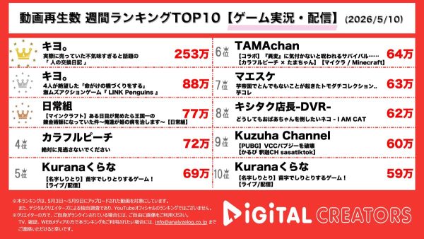 週間YouTubeゲーム実況・配信動画再生回数ランキングを発表！キヨ、圧倒的250万再生超で1位！交換日記に隠された真実を突き止める！ペンギン姿のTOP4が命懸けの橋作りで姫プレイ！？日常組、マイクラで錬金術師として賢者の石を作る！