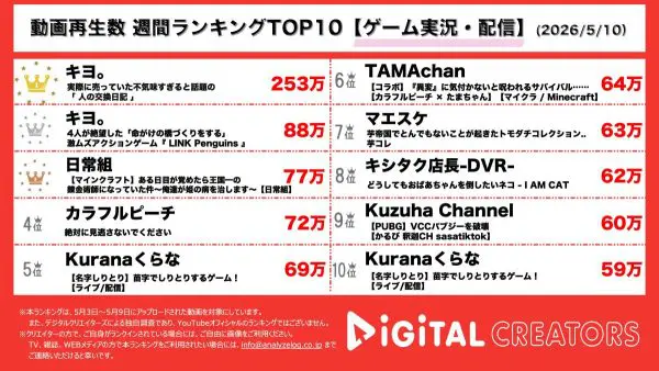 週間YouTubeゲーム実況・配信動画再生回数ランキングを発表！キヨ、圧倒的250万再生超で1位！交換日記に隠された真実を突き止める！ペンギン姿のTOP4が命懸けの橋作りで姫プレイ！？日常組、マイクラで錬金術師として賢者の石を作る！
